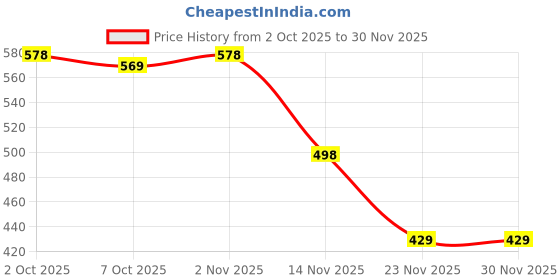 myntra.com Leelavati Ethnic Motifs Printed Pure Chiffon Saree leelavati Price History Graph from 2 Oct 2025 to 30 Nov 2025