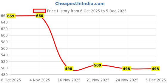 myntra.com Leelavati Ethnic Motifs Pure Chiffon Saree leelavati Price History Graph from 6 Oct 2025 to 5 Dec 2025