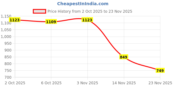 myntra.com Leelavati Ethnic Motifs Woven Design Zari Kanjeevaram Saree leelavati Price History Graph from 2 Oct 2025 to 23 Nov 2025