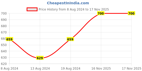 myntra.com Leelavati Ethnic Motifs Woven Design Zari Pure Silk Kanjeevaram Saree leelavati Price History Graph from 8 Aug 2024 to 16 Nov 2025