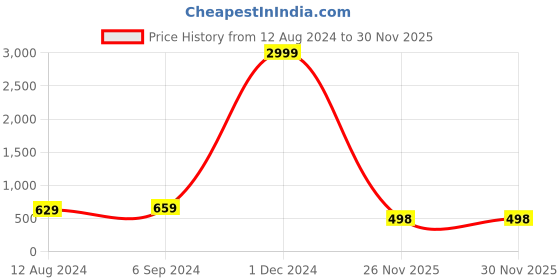 myntra.com Leelavati Ethnic Motifs Zari Pure Silk Kanjeevaram Saree leelavati Price History Graph from 12 Aug 2024 to 29 Nov 2025