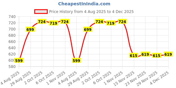 myntra.com Leelavati Floral Beads and Stones Pure Chiffon Saree leelavati Price History Graph from 4 Aug 2025 to 4 Dec 2025