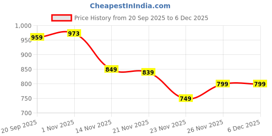 myntra.com Leelavati Floral Half and Half Saree leelavati Price History Graph from 20 Sep 2025 to 5 Dec 2025