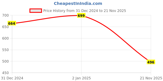 myntra.com Leelavati Floral Poly Chiffon Saree leelavati Price History Graph from 31 Dec 2024 to 21 Nov 2025