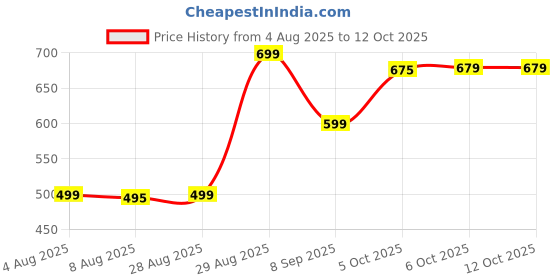myntra.com Leelavati Floral Print Beads and Stones Border Pure Chiffon Saree leelavati Price History Graph from 4 Aug 2025 to 11 Oct 2025
