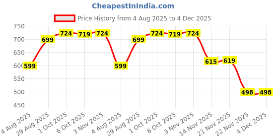 myntra.com Leelavati Floral Printed Beads and Stones Border Pure Chiffon Saree with Blouse Piece leelavati Price History Graph from 4 Aug 2025 to 4 Dec 2025