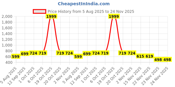 myntra.com Leelavati Floral Printed Beads and Stones Pure Chiffon Saree leelavati Price History Graph from 5 Aug 2025 to 24 Nov 2025