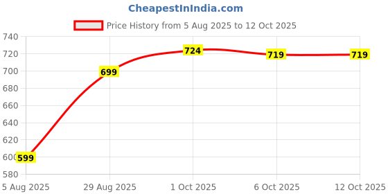 myntra.com Leelavati Floral Printed Embellished Border Pure Chiffon Saree leelavati Price History Graph from 5 Aug 2025 to 11 Oct 2025