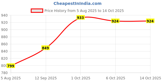 myntra.com Leelavati Floral Printed Pure Chiffon Saree leelavati Price History Graph from 5 Aug 2025 to 14 Oct 2025