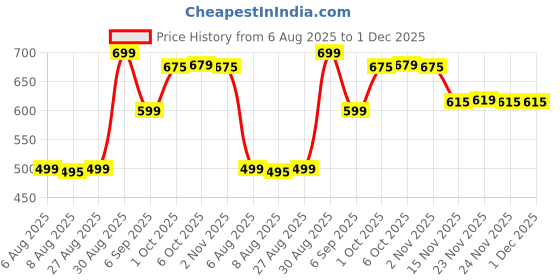 myntra.com Leelavati Floral Printed Pure Chiffon Saree leelavati Price History Graph from 6 Aug 2025 to 1 Dec 2025