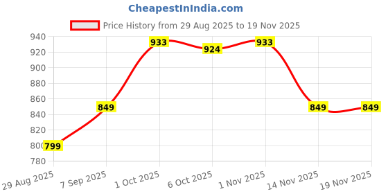 myntra.com Leelavati Floral Printed Pure Chiffon Saree leelavati Price History Graph from 29 Aug 2025 to 18 Nov 2025