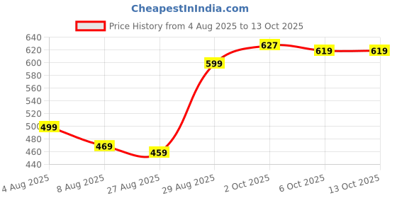 myntra.com Leelavati Floral Printed Pure Chiffon Saree leelavati Price History Graph from 4 Aug 2025 to 13 Oct 2025