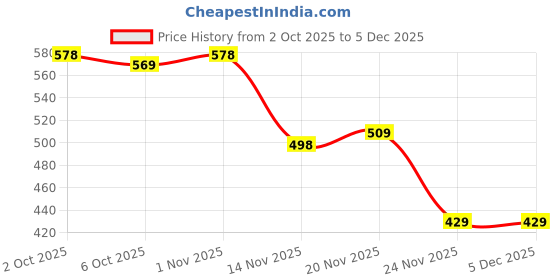 myntra.com Leelavati Floral Printed Pure Chiffon Saree leelavati Price History Graph from 2 Oct 2025 to 4 Dec 2025