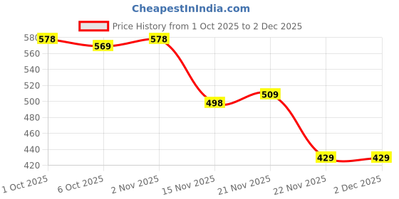 myntra.com Leelavati Floral Printed Pure Chiffon Saree leelavati Price History Graph from 1 Oct 2025 to 2 Dec 2025