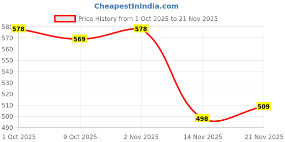 myntra.com Leelavati Floral Printed Pure Chiffon Saree leelavati Price History Graph from 1 Oct 2025 to 21 Nov 2025