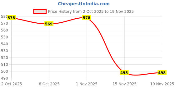 myntra.com Leelavati Floral Printed Pure Chiffon Saree leelavati Price History Graph from 2 Oct 2025 to 19 Nov 2025