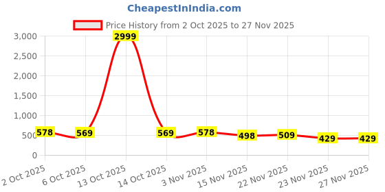 myntra.com Leelavati Floral Printed Pure Chiffon Saree leelavati Price History Graph from 2 Oct 2025 to 26 Nov 2025