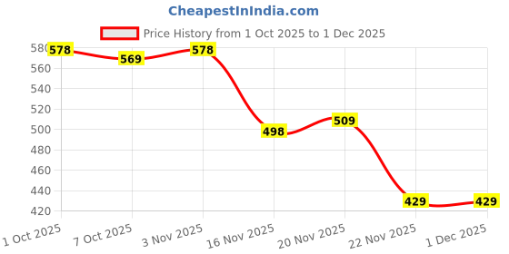 myntra.com Leelavati Floral Printed Pure Chiffon Saree leelavati Price History Graph from 1 Oct 2025 to 30 Nov 2025
