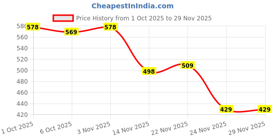 myntra.com Leelavati Floral Printed Pure Chiffon Saree leelavati Price History Graph from 1 Oct 2025 to 29 Nov 2025