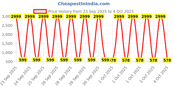 myntra.com Leelavati Floral Printed Pure Chiffon Saree leelavati Price History Graph from 23 Sep 2025 to 4 Oct 2025