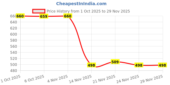 myntra.com Leelavati Floral Printed Pure Chiffon Saree leelavati Price History Graph from 1 Oct 2025 to 28 Nov 2025