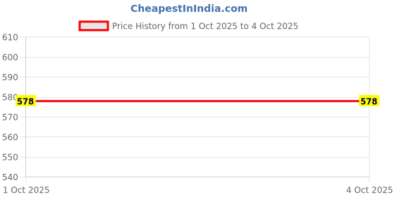 myntra.com Leelavati Floral Printed Pure Chiffon Saree leelavati Price History Graph from 1 Oct 2025 to 4 Oct 2025