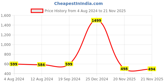 myntra.com Leelavati Floral Printed Saree leelavati Price History Graph from 4 Aug 2024 to 21 Nov 2025