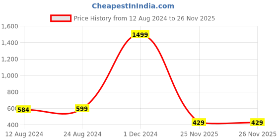 myntra.com Leelavati Floral Printed Saree leelavati Price History Graph from 12 Aug 2024 to 25 Nov 2025