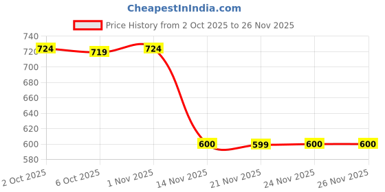 myntra.com Leelavati Floral Printed Saree With Blouse Piece leelavati Price History Graph from 2 Oct 2025 to 25 Nov 2025