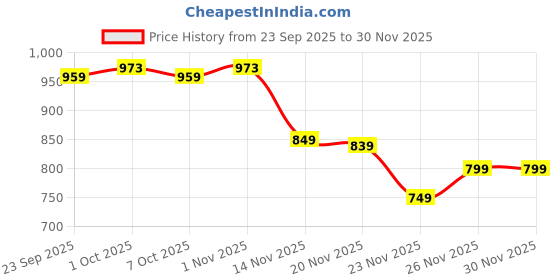 myntra.com Leelavati Floral Printed Satin Saree With Unstitched Blouse Piece leelavati Price History Graph from 23 Sep 2025 to 30 Nov 2025