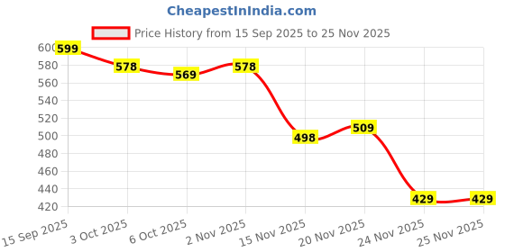 myntra.com Leelavati Floral Pure Chiffon Designer Saree leelavati Price History Graph from 15 Sep 2025 to 24 Nov 2025