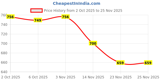 myntra.com Leelavati Floral Pure Chiffon Designer Saree leelavati Price History Graph from 2 Oct 2025 to 24 Nov 2025