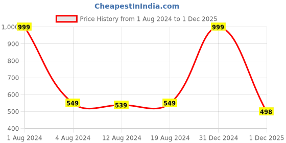 myntra.com Leelavati Kalamkari Zari Pure Silk Banarasi Saree leelavati Price History Graph from 1 Aug 2024 to 1 Dec 2025