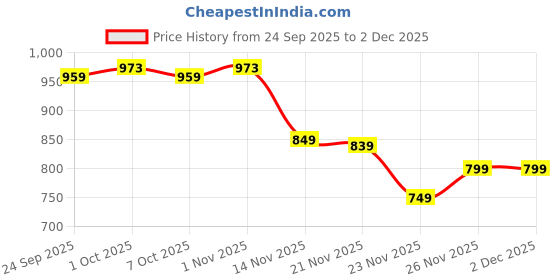 myntra.com Leelavati Ombre Satin Saree leelavati Price History Graph from 24 Sep 2025 to 2 Dec 2025