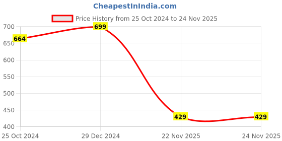 myntra.com Leelavati Poly Chiffon Saree leelavati Price History Graph from 25 Oct 2024 to 23 Nov 2025