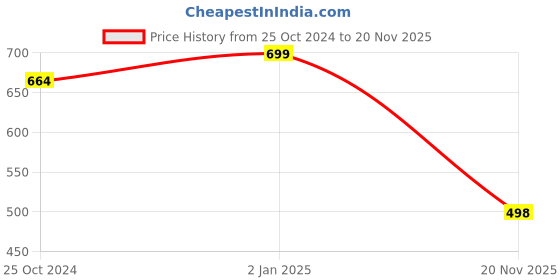myntra.com Leelavati Poly Chiffon Saree leelavati Price History Graph from 25 Oct 2024 to 20 Nov 2025