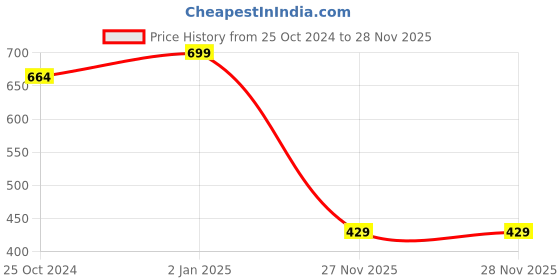 myntra.com Leelavati Poly Chiffon Saree leelavati Price History Graph from 25 Oct 2024 to 27 Nov 2025