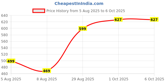 myntra.com Leelavati Printed Pure Chiffon Saree With Embellished Border leelavati Price History Graph from 5 Aug 2025 to 5 Oct 2025