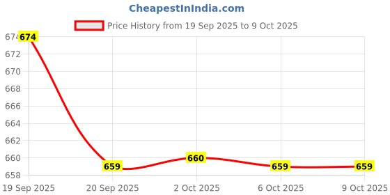 myntra.com Leelavati Pure Chiffon Designer Saree leelavati Price History Graph from 19 Sep 2025 to 6 Oct 2025
