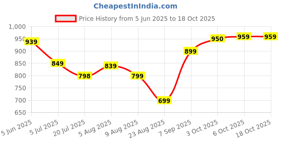 myntra.com Leelavati Pure Chiffon Embellished Saree For Women's leelavati Price History Graph from 5 Jun 2025 to 18 Oct 2025