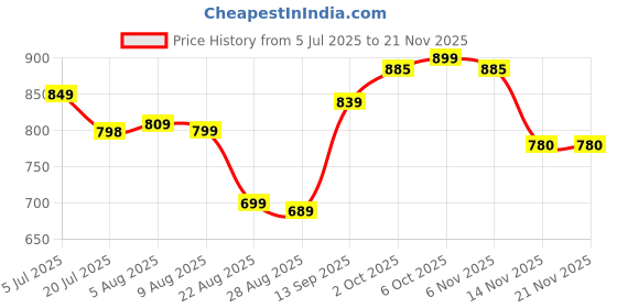 myntra.com Leelavati Pure Chiffon Embellished Saree For Women's leelavati Price History Graph from 5 Jul 2025 to 19 Nov 2025