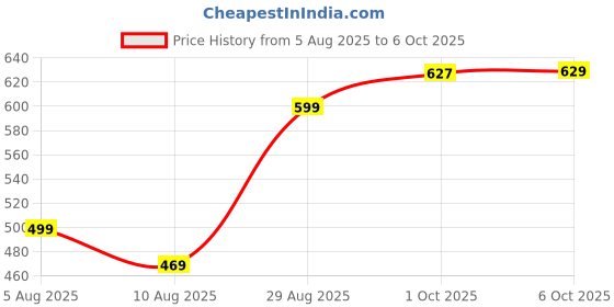 myntra.com Leelavati Pure Chiffon Saree leelavati Price History Graph from 5 Aug 2025 to 6 Oct 2025
