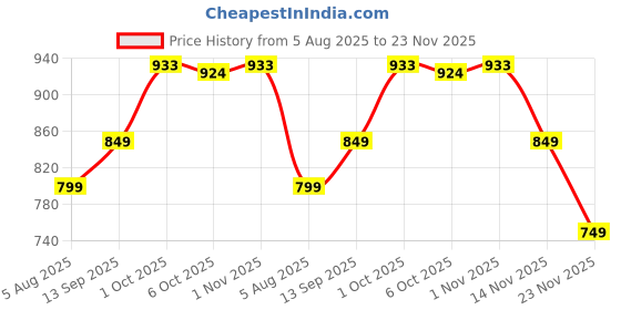 myntra.com Leelavati Pure Chiffon Saree leelavati Price History Graph from 5 Aug 2025 to 23 Nov 2025
