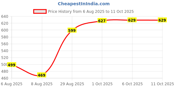 myntra.com Leelavati Pure Chiffon Zari Saree With Blouse Piece leelavati Price History Graph from 6 Aug 2025 to 10 Oct 2025