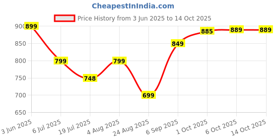 myntra.com Leelavati Sequinned Embellished Pure Chiffon Saree leelavati Price History Graph from 3 Jun 2025 to 14 Oct 2025
