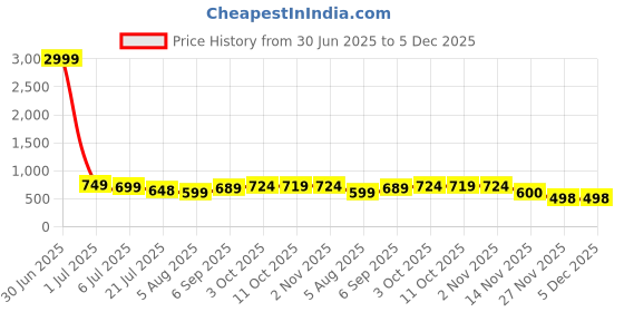 myntra.com Leelavati Silk Blend Embellished Saree For Women's leelavati Price History Graph from 30 Jun 2025 to 5 Dec 2025