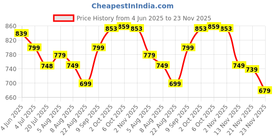 myntra.com Leelavati Solid Embellished Pure Chiffon Saree leelavati Price History Graph from 4 Jun 2025 to 23 Nov 2025