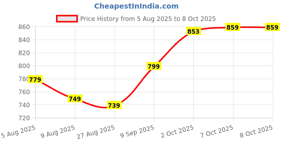 myntra.com Leelavati Solid Organza Saree with Tassels leelavati Price History Graph from 5 Aug 2025 to 7 Oct 2025