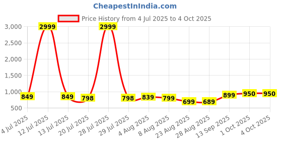 myntra.com Leelavati Solid Pure Chiffon Saree with Embellished Beads and Stones Border leelavati Price History Graph from 4 Jul 2025 to 4 Oct 2025