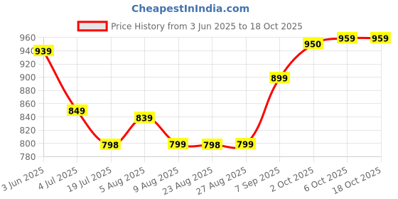 myntra.com Leelavati Solid Pure Georgette Saree leelavati Price History Graph from 3 Jun 2025 to 18 Oct 2025